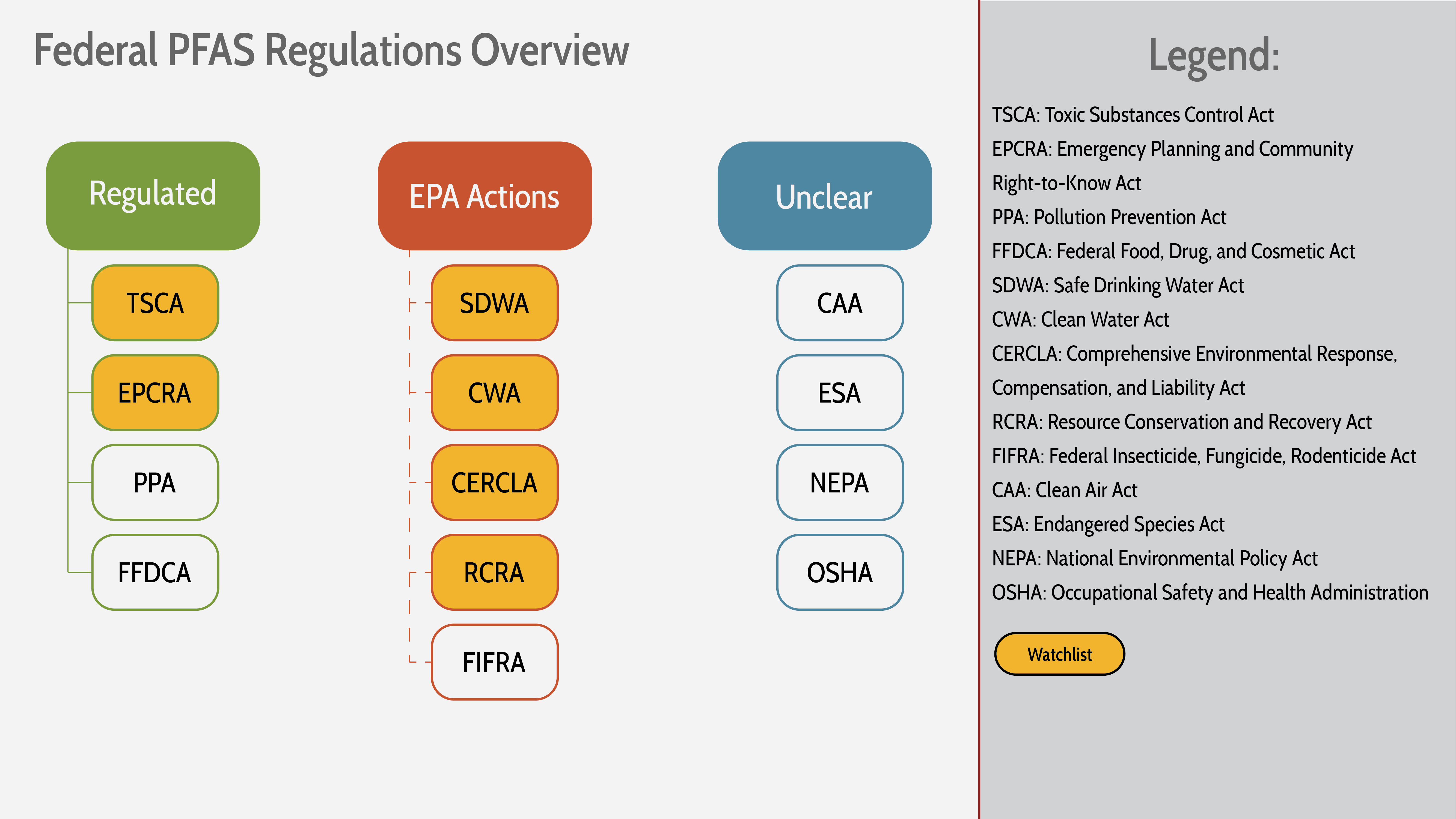 PFAS Chemicals Regulation Overview