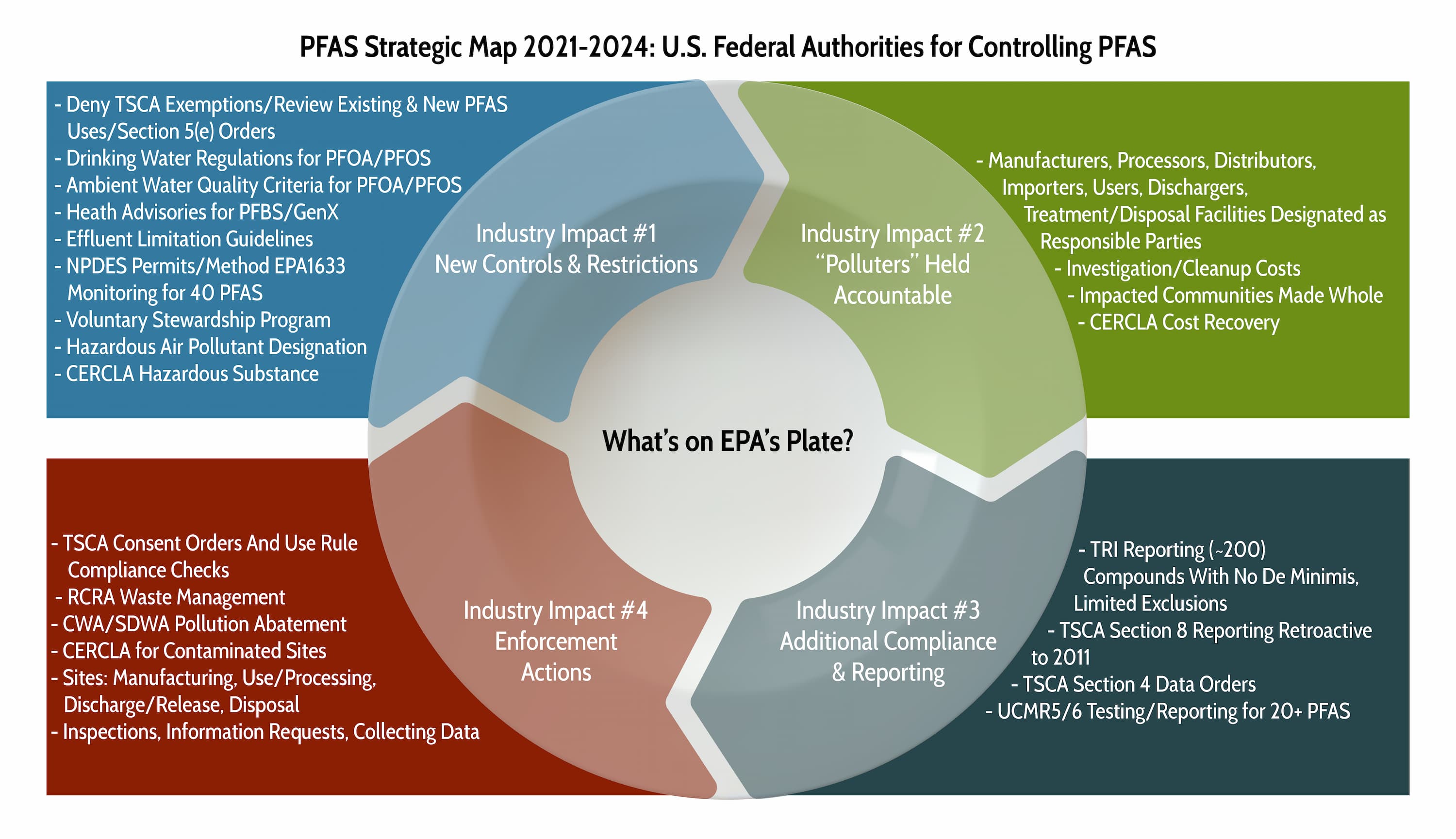 PFAS Federal Regulations Update - Trihydro