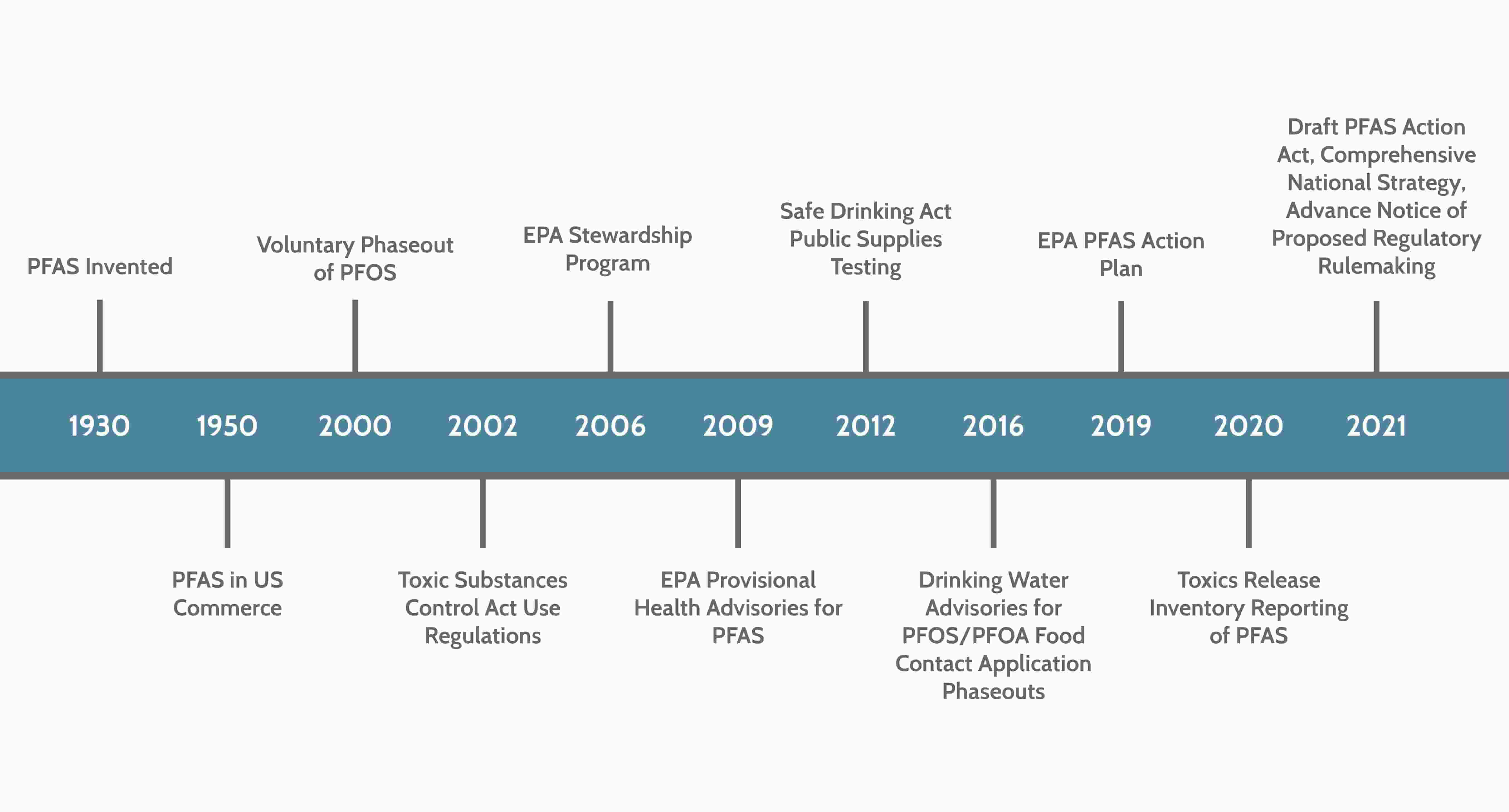 PFAS Federal Regulations Update - Trihydro