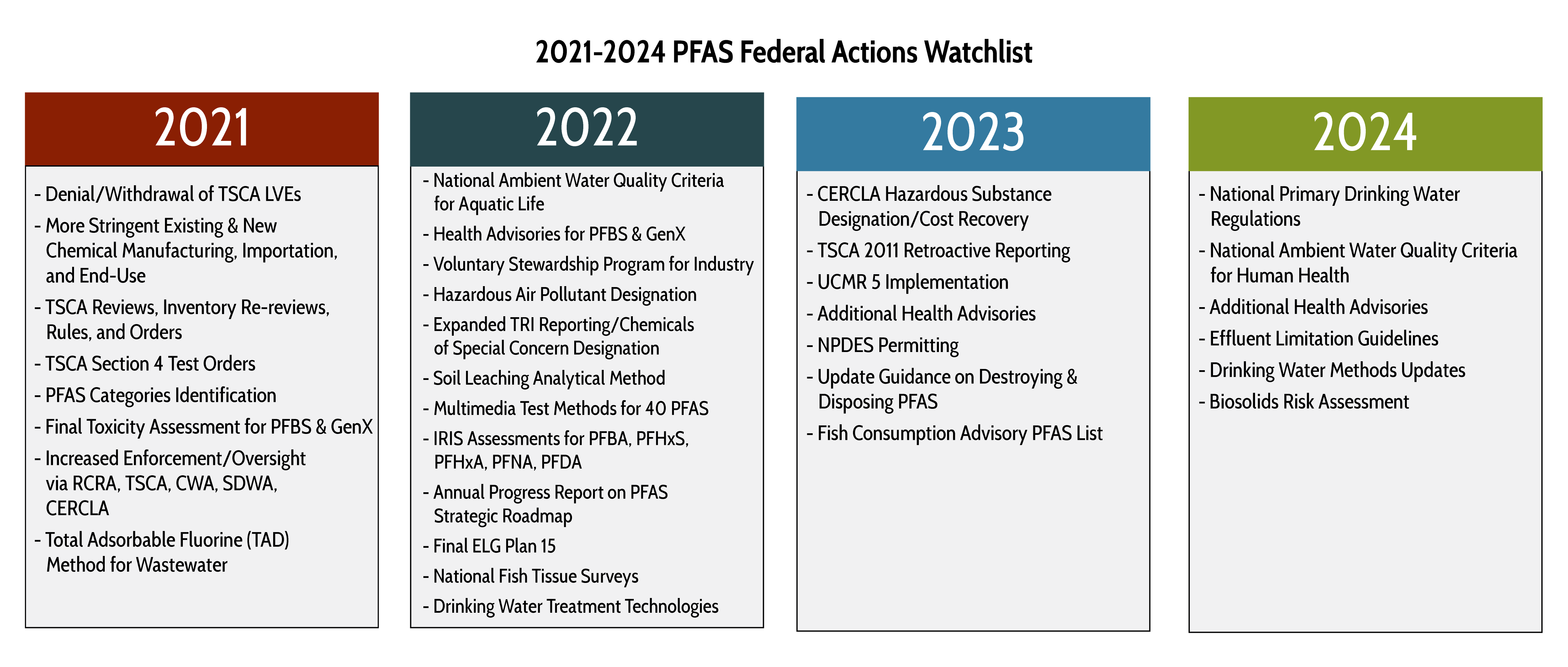 PFAS Federal Regulations Update - Trihydro