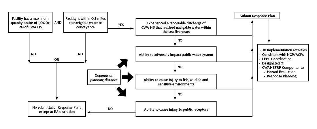 40 CFR 118.3 Two-Step Process Map