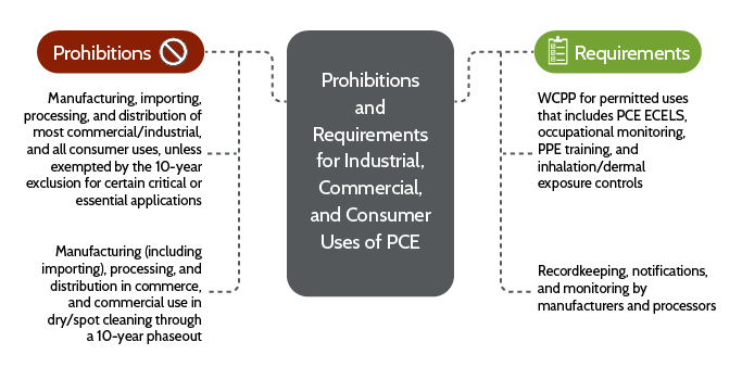 PCE Requirements