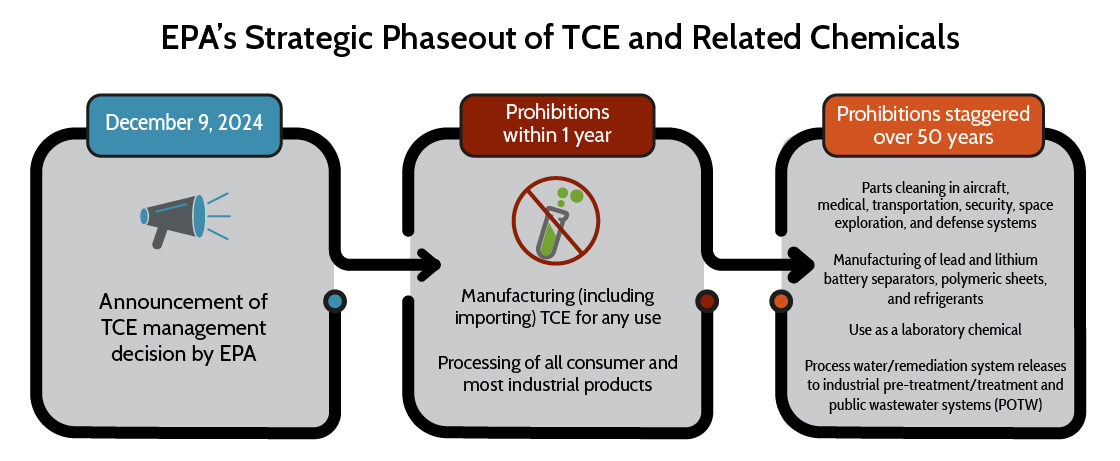 EPA's Phaseout of TCE