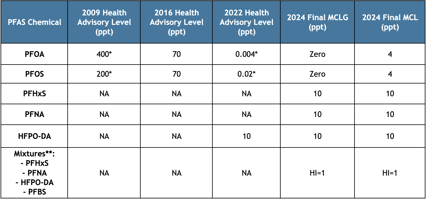 Table 1: EPA PFAS Drinking Water Limits Evolution 2009-2024